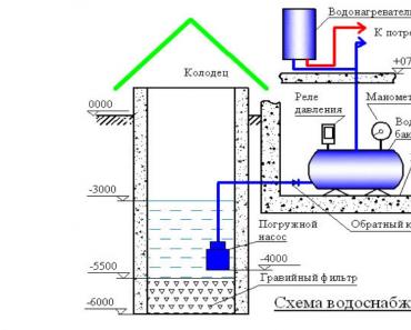 Водопровод в квартире: устройство, замена, прокладка, подключение Как собрать водопровод на даче своими руками